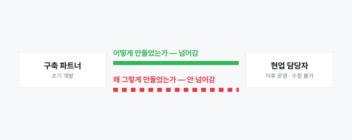 인수인계 도식 — ‘어떻게 만들었는가’는 넘어가지만 ‘왜 그렇게 만들었는가’는 넘어가지 않는다