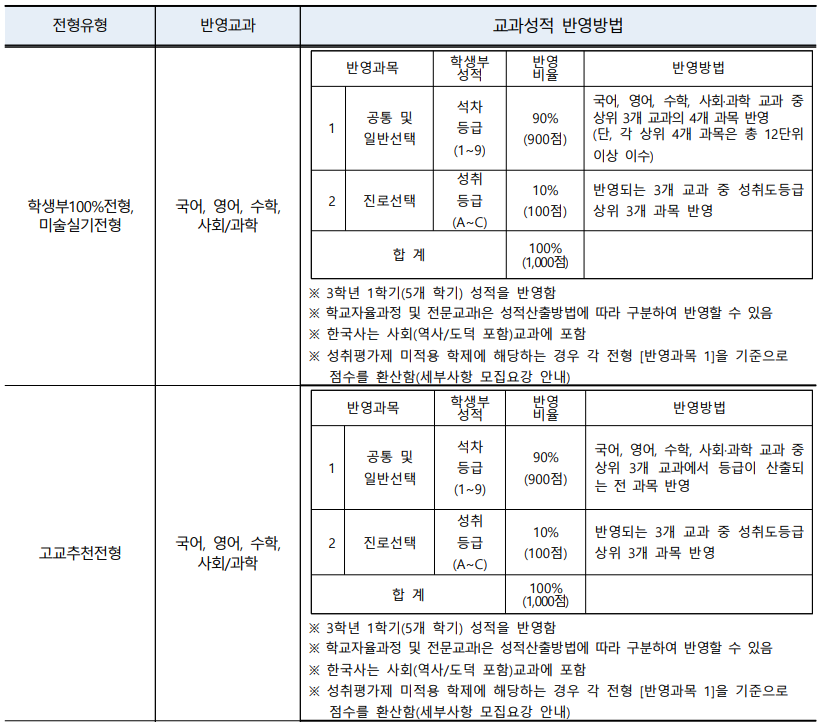 2023 덕성여대 수시등급 - 덕성여자대학교 내신등급 4등급미대 수능최저 경쟁률 입시결과 입결 아트앤디자인대학 : 미대입시 입시미술 설명회 컨설팅 2023 덕성여대 수시등급 - 덕성여자대학교 내신등급 4등급미대 수능최저 경쟁률 입시결과 입결 아트앤디자인대학 : 미대입시 입시미술 설명회 컨설팅
