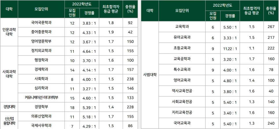 2022 이화여대 수시등급 이대 이화여자대학교 내신등급 수능최저 입시결과 입결 인문 자연계열 미대입시 입시미술 설명회 컨설팅