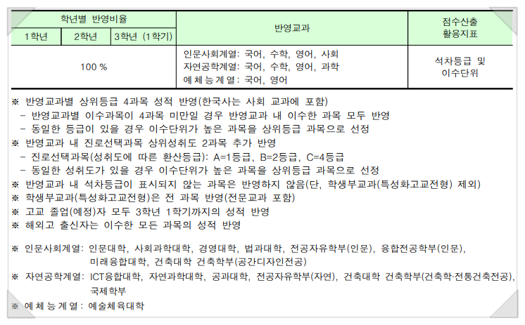 2022 명지대 수시등급 - 명지대학교 용인, 서울캠 내신등급 수능최저 입시결과 입결 디자인학부 : 미대입시 입시미술 설명회 컨설팅