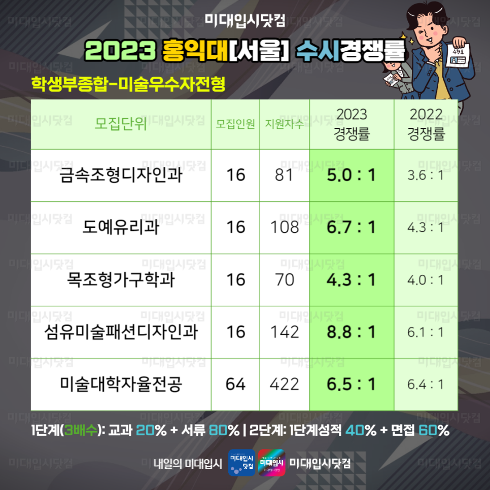 2023 미대수시 경쟁률 - 서울대 홍익대 국민대 이화여대 경쟁률 - 2개년 비교(2023, 2022) 미술대학 입시정보 : 미대입시  입시미술 설명회 컨설팅