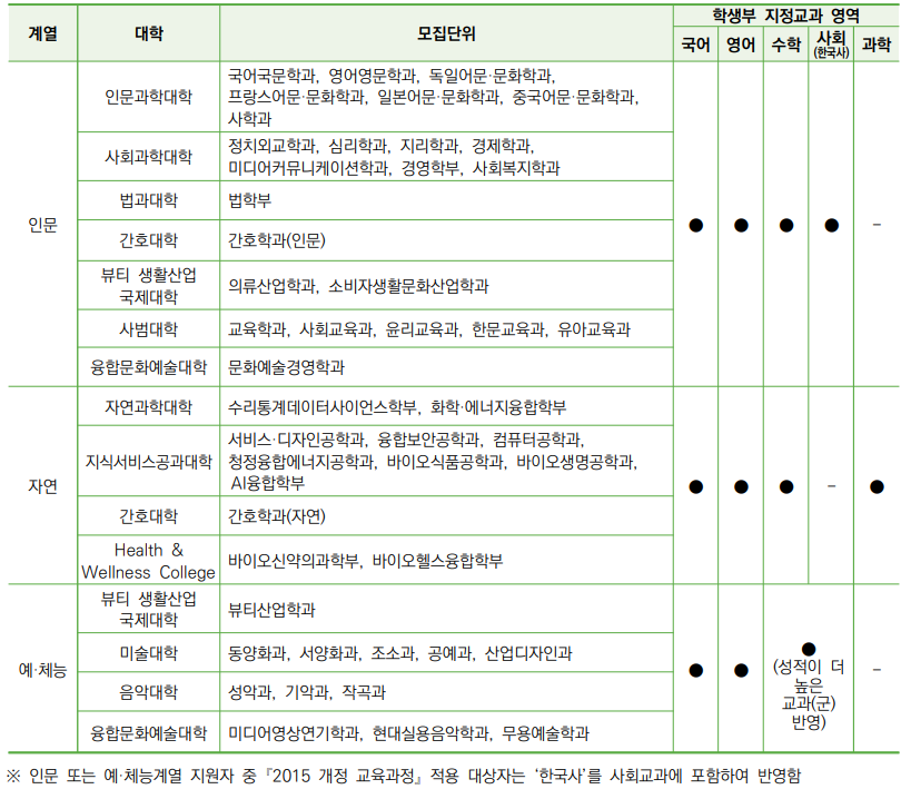 2023 성신여대 수시등급 성신여자대학교 미대 3 4등급미대 수능최저 경쟁률 입시결과 입결 동양화 서양화 조소 공예 산업