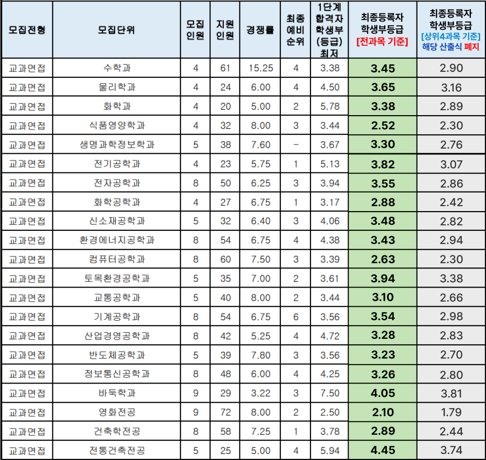 2023 명지대 수시등급 - 명지대학교 용인, 서울캠 4등급미대 수능최저 경쟁률 입시결과 입결 시각 산업 영상 패션디자인 : 미대입시  입시미술 설명회 컨설팅