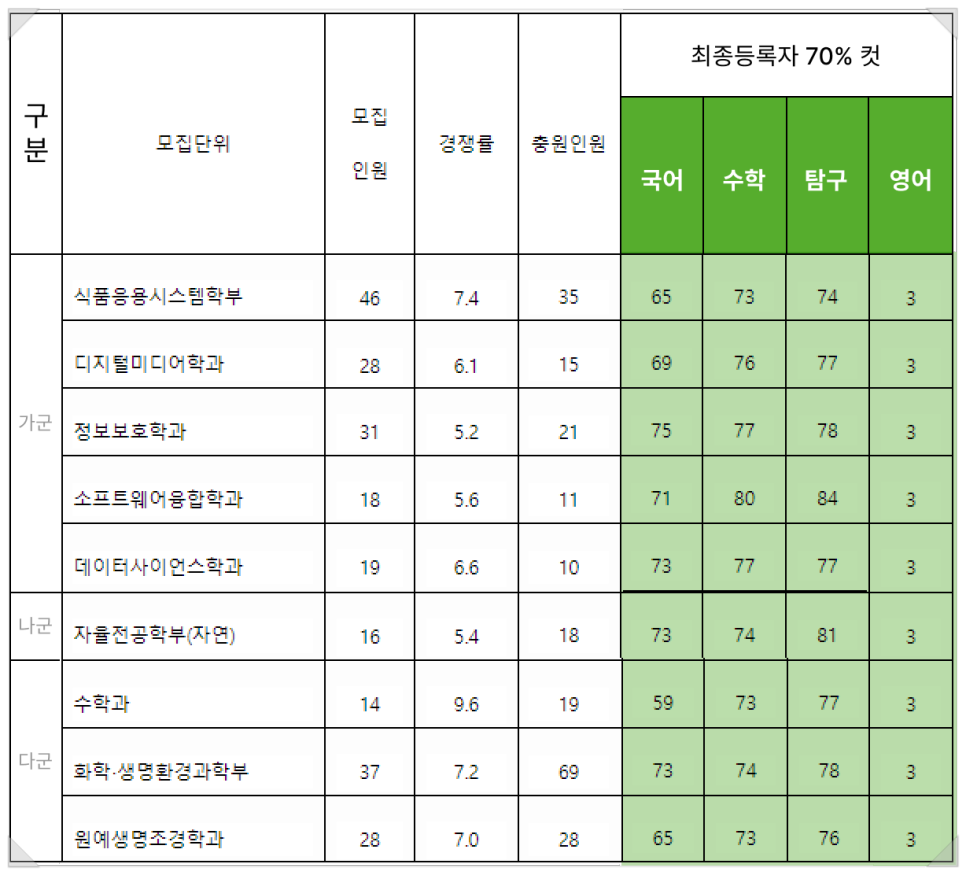 2022 서울여대 정시등급 서울여자대학교 수능등급 입시결과 입결 기초디자인 시각 산업 공예 현대미술 미대입시 입시미술