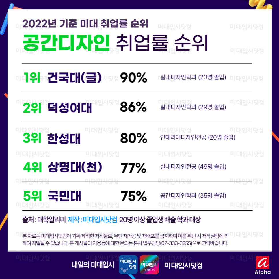 미대순위 취업률 순위 2022 미대취업률순위 공간디자인 실내디자인과 취업률 - 건국대 덕성여대 한성대 상명대 국민대 순 [미대입시는  미대입시닷컴] : 미대입시 입시미술 설명회 컨설팅