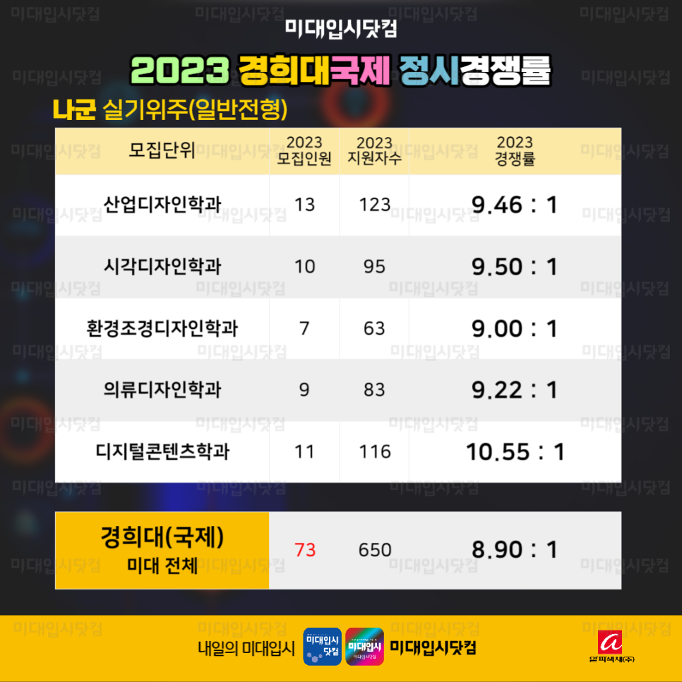 2023 경희대 정시 경쟁률 - 경희대학교 미대 인문 자연계열 경쟁률 지원현황 - 미술학부 시각 산업 환경조경 의류 디지털콘텐츠 도예 : 미대입시 입시미술 설명회 컨설팅 2023 경희대 정시 경쟁률 - 경희대학교 미대 인문 자연계열 경쟁률 지원현황 - 미술학부 시각 산업 환경조경 의류 디지털콘텐츠 도예 : 미대입시 입시미술 설명회 컨설팅