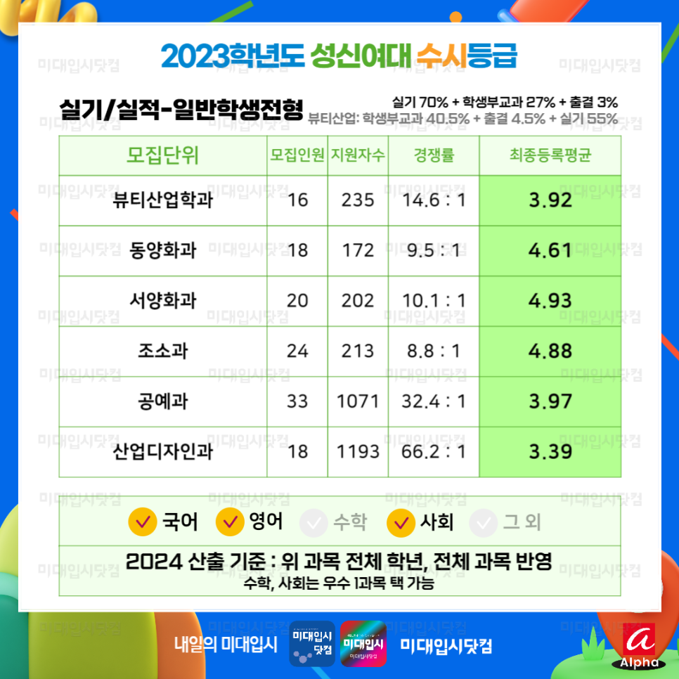 2023 성신여대 수시등급 성신여자대학교 미대 3 4등급미대 수능최저 경쟁률 입시결과 입결 동양화 서양화 조소 공예 산업