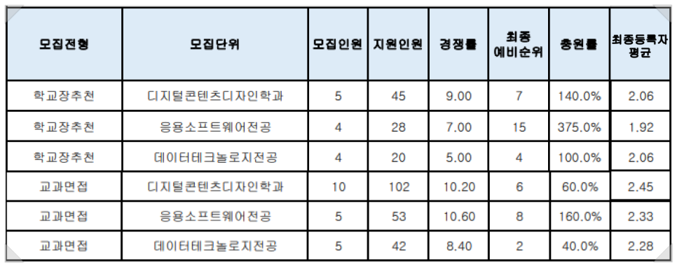 2022 명지대 수시등급 - 명지대학교 용인, 서울캠 내신등급 수능최저 입시결과 입결 디자인학부 : 미대입시 입시미술 설명회 컨설팅