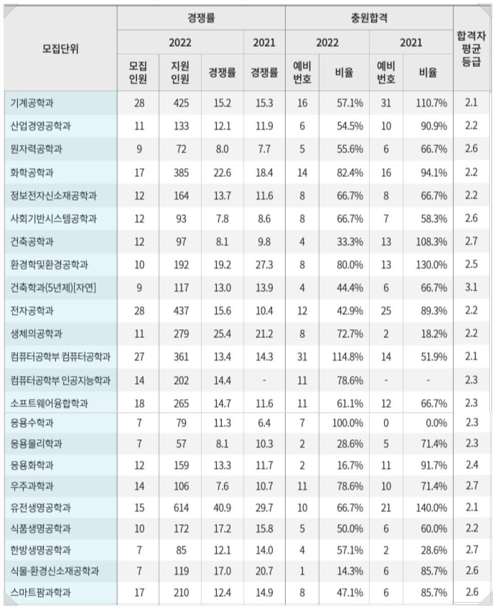 2022 경희대 수시등급 서울 국제 - 경희대학교 미대 내신등급 수능최저 입시결과 입결 : 미대입시 입시미술 설명회 컨설팅 2022 경희대 수시등급 서울 국제 - 경희대학교 미대 내신등급 수능최저 입시결과 입결 : 미대입시 입시미술 설명회 컨설팅
