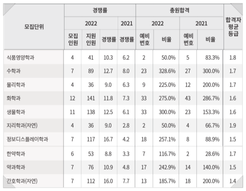 2022 경희대 수시등급 서울 국제 - 경희대학교 미대 내신등급 수능최저 입시결과 입결 : 미대입시 입시미술 설명회 컨설팅 2022 경희대 수시등급 서울 국제 - 경희대학교 미대 내신등급 수능최저 입시결과 입결 : 미대입시 입시미술 설명회 컨설팅