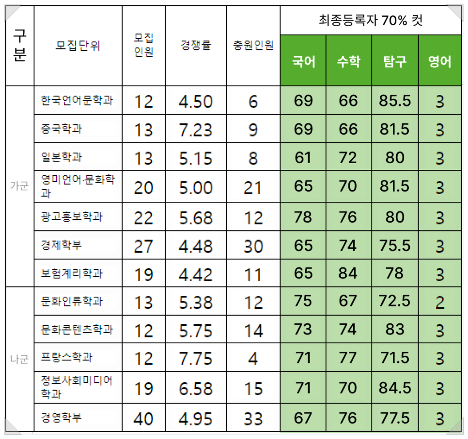 2022 한양대 에리카 정시등급 한양대학교 에리카 수능등급 백분위 입시결과 입결 디자인대학 기초디자인 입시미술 미대