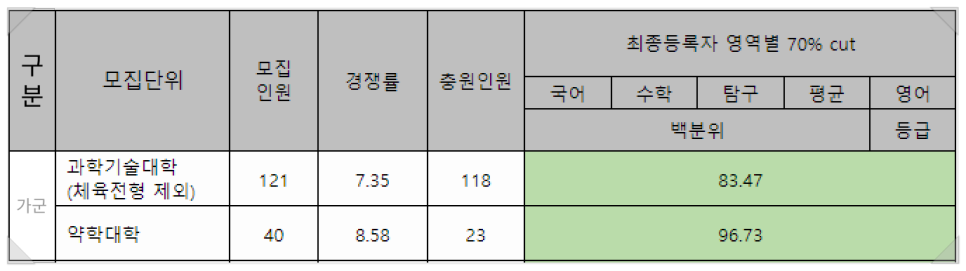 2022 덕성여대 정시등급 덕성여자대학교 수능등급 백분위 입시결과 입결 기초디자인 사고의전환 수묵담채 색채소묘 미대