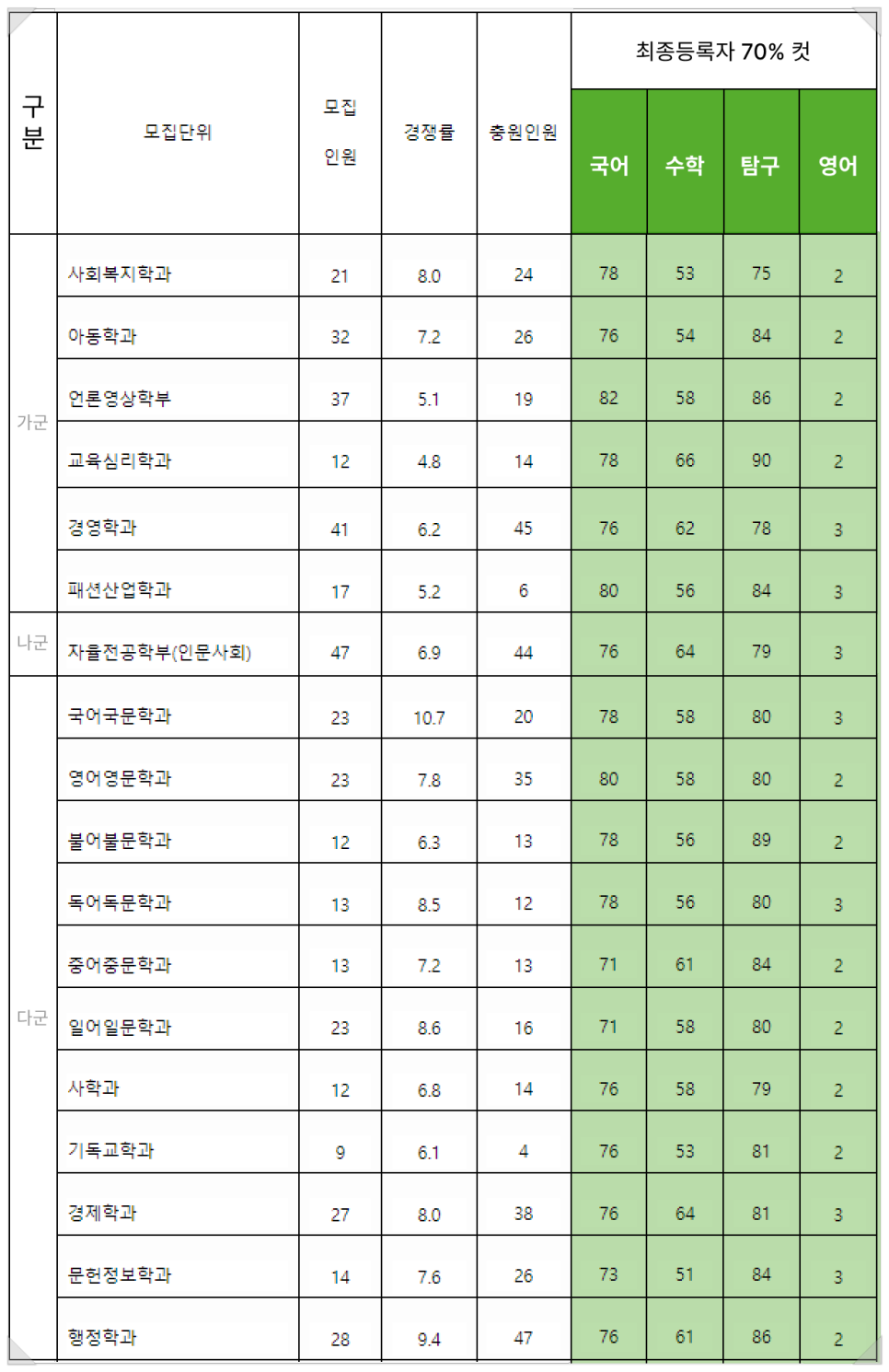 2022 서울여대 정시등급 - 서울여자대학교 수능등급 입시결과 입결 - 기초디자인 시각 산업 공예 현대미술 : 미대입시 입시미술 설명회  컨설팅