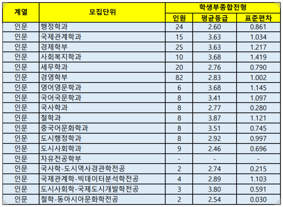 2022 서울시립대 수시등급 서울시립대학교 미대 산업디자인학과 내신등급 수능최저 입시결과 입결 기초디자인 미대입시 입시