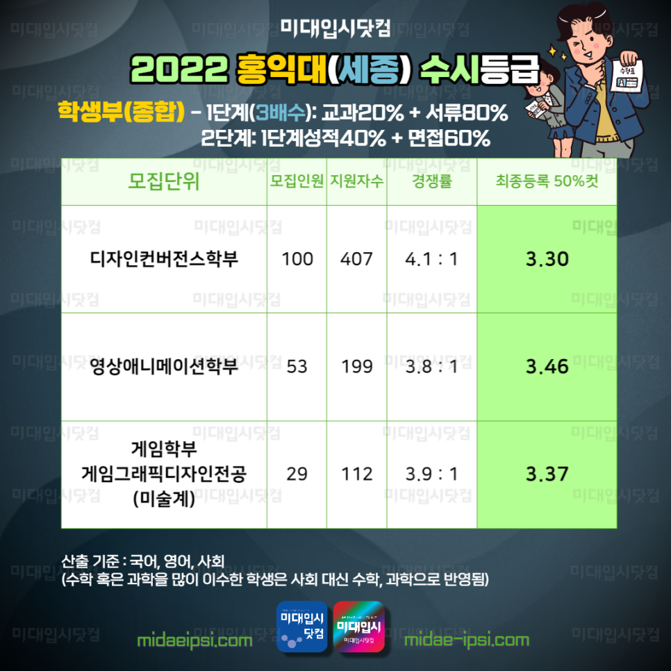 2022 홍익대 수시등급 홍익대학교 수시 백분위 서울 세종 내신 수능최저 입결 미대 미술 조형대학 게임그래픽디자인 미대