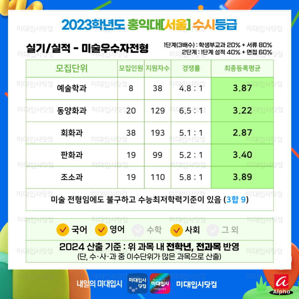 2023 홍익대 수시등급 홍대 홍익대학교 서울·세종캠 2~3등급미대 수능최저 경쟁률 입시결과 입결 예술 회화 동양화 판화