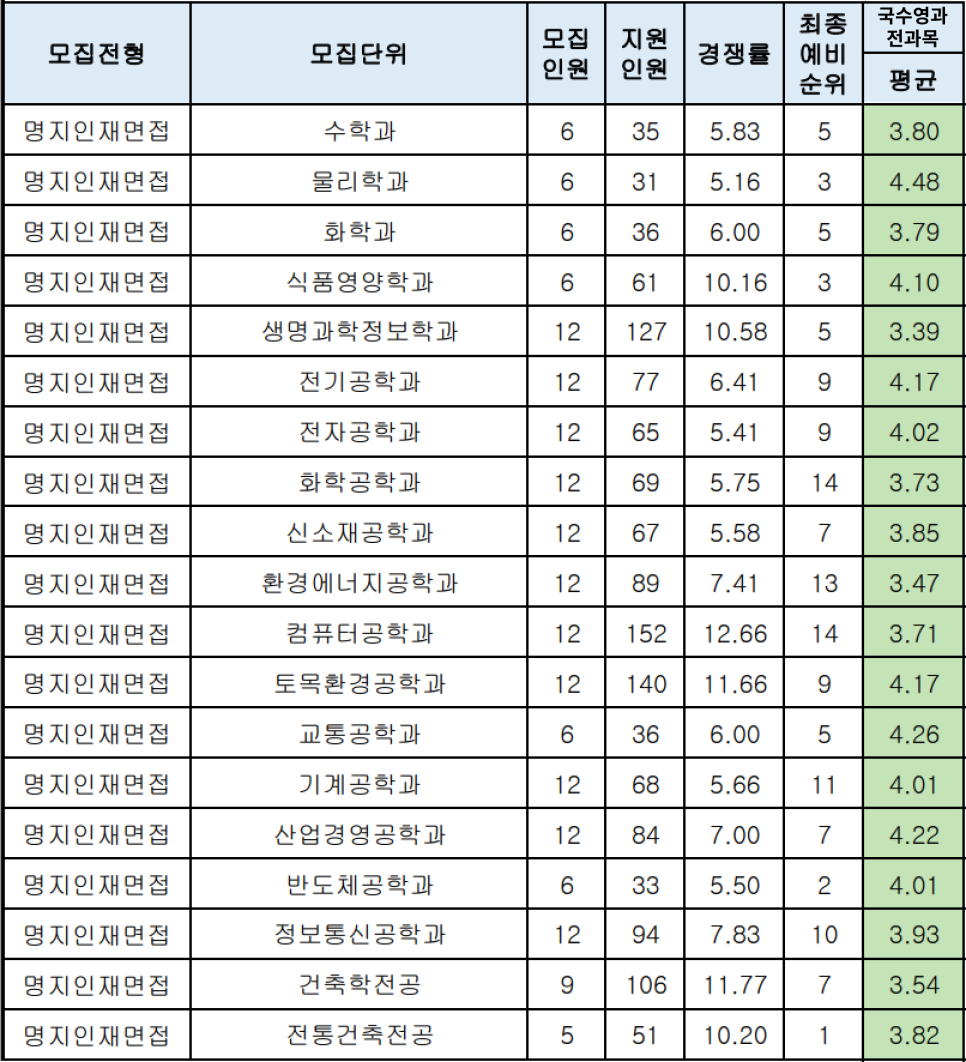 2023 명지대 수시등급 - 명지대학교 용인, 서울캠 4등급미대 수능최저 경쟁률 입시결과 입결 시각 산업 영상 패션디자인 : 미대입시  입시미술 설명회 컨설팅