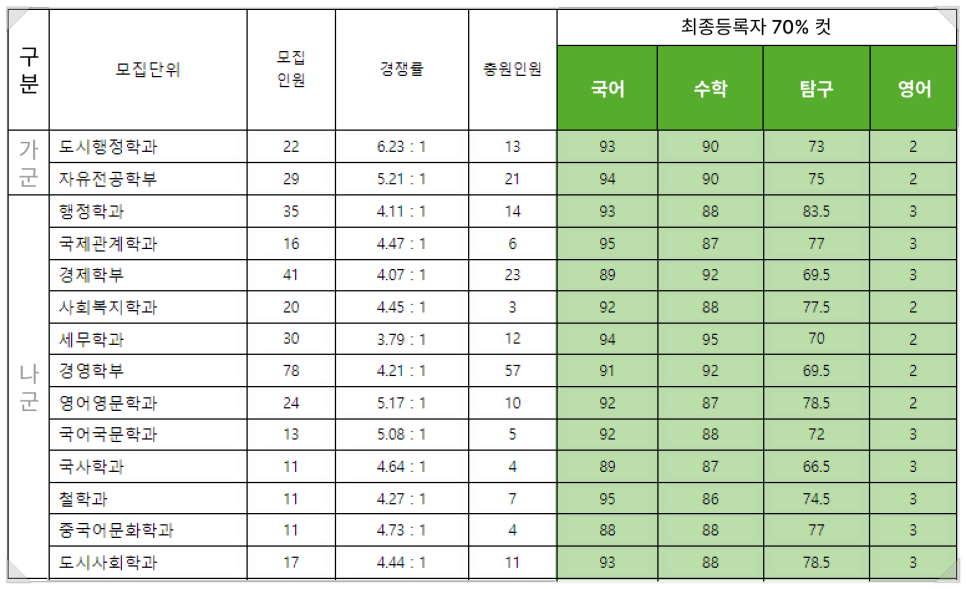 2022 서울시립대 정시등급 서울시립대학교 정시 수능등급 백분위 입시결과 입결 환경조각학과 조소과 미대입시 입시미술