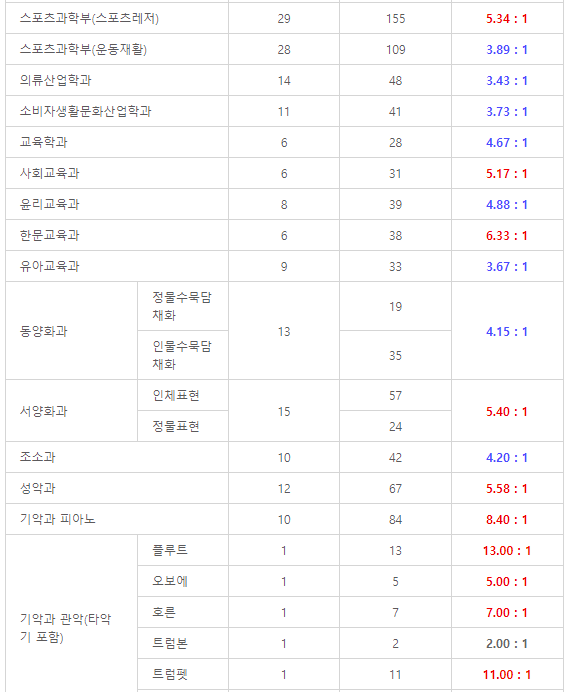 2023 성신여대 정시 경쟁률 성신여자대학교 미대 인문 자연계열 경쟁률 지원현황 동양화 서양화 조소 뷰티산업 공예 산업