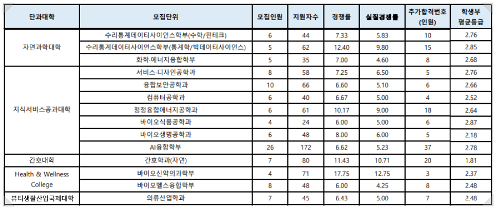 2022 성신여대 수시등급 성신여자대학교 미대 내신등급 수능최저 입시결과 입결 미대입시 입시미술 설명회 컨설팅