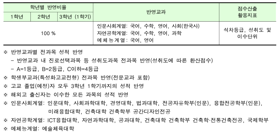 2023 명지대 수시등급 - 명지대학교 용인, 서울캠 4등급미대 수능최저 경쟁률 입시결과 입결 시각 산업 영상 패션디자인 : 미대입시  입시미술 설명회 컨설팅