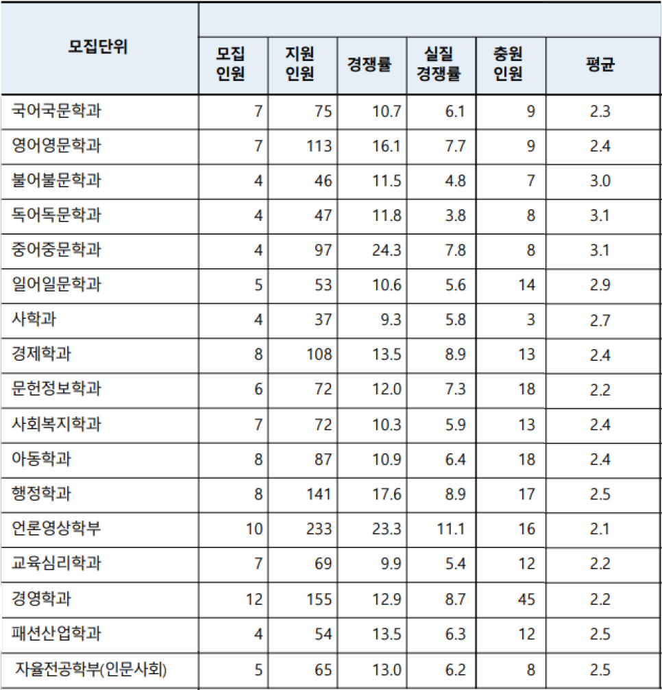 2022 서울여대 수시등급 서울여자대학교 미대 내신등급 수능최저 입시결과 입결 실기100 미대입시 입시미술 설명회 컨설팅