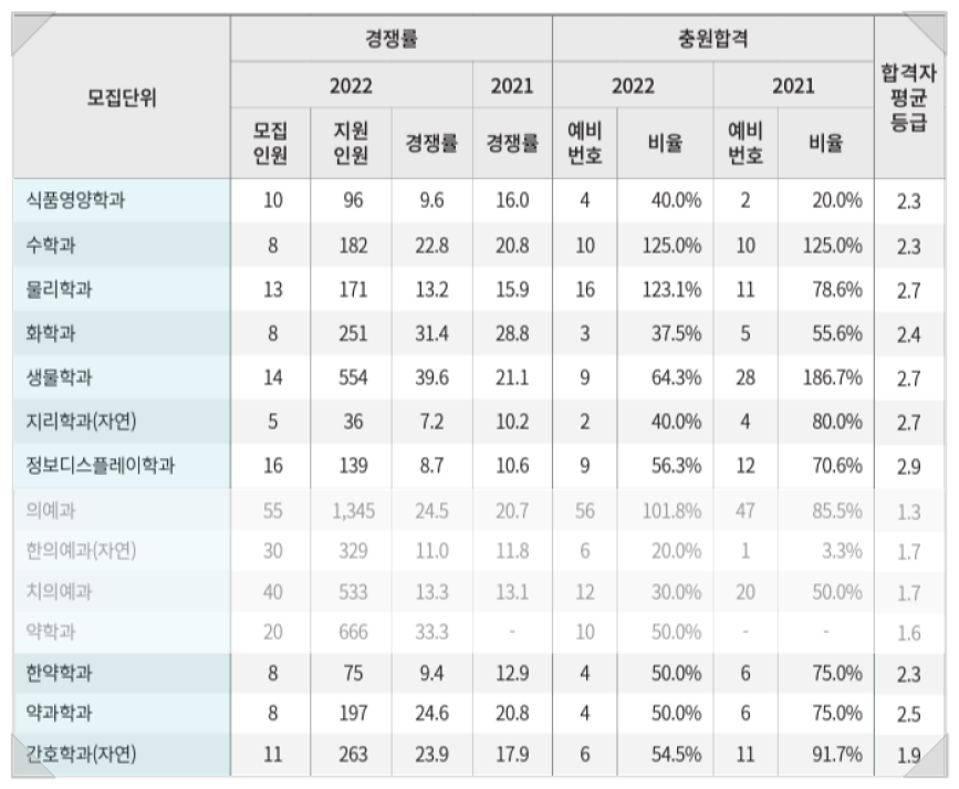 2022 경희대 수시등급 서울 국제 경희대학교 미대 내신등급 수능최저 입시결과 입결 미대입시 입시미술 설명회 컨설팅