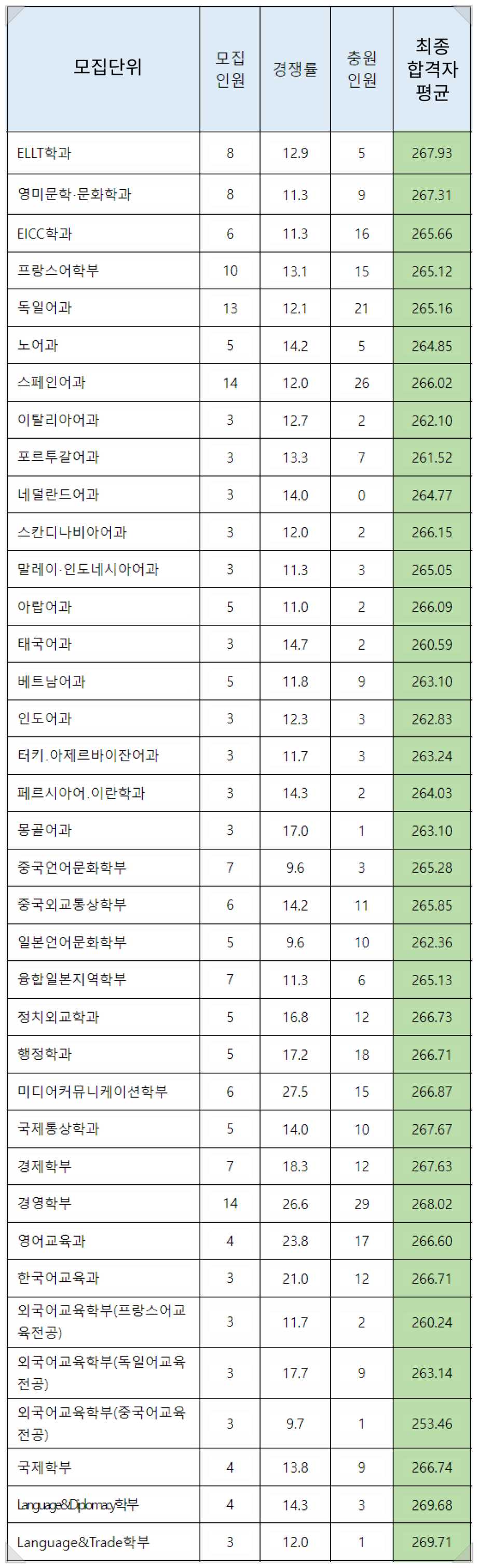 2022 한국외대 수시등급 서울 글로벌 - 한국외국어대학교 내신등급 수능최저 입시결과 입결 문과 이과 : 미대입시 입시미술 ... 2022 한국외대 수시등급 서울 글로벌 - 한국외국어대학교 내신등급 수능최저 입시결과 입결 문과 이과 : 미대입시 입시미술 ...