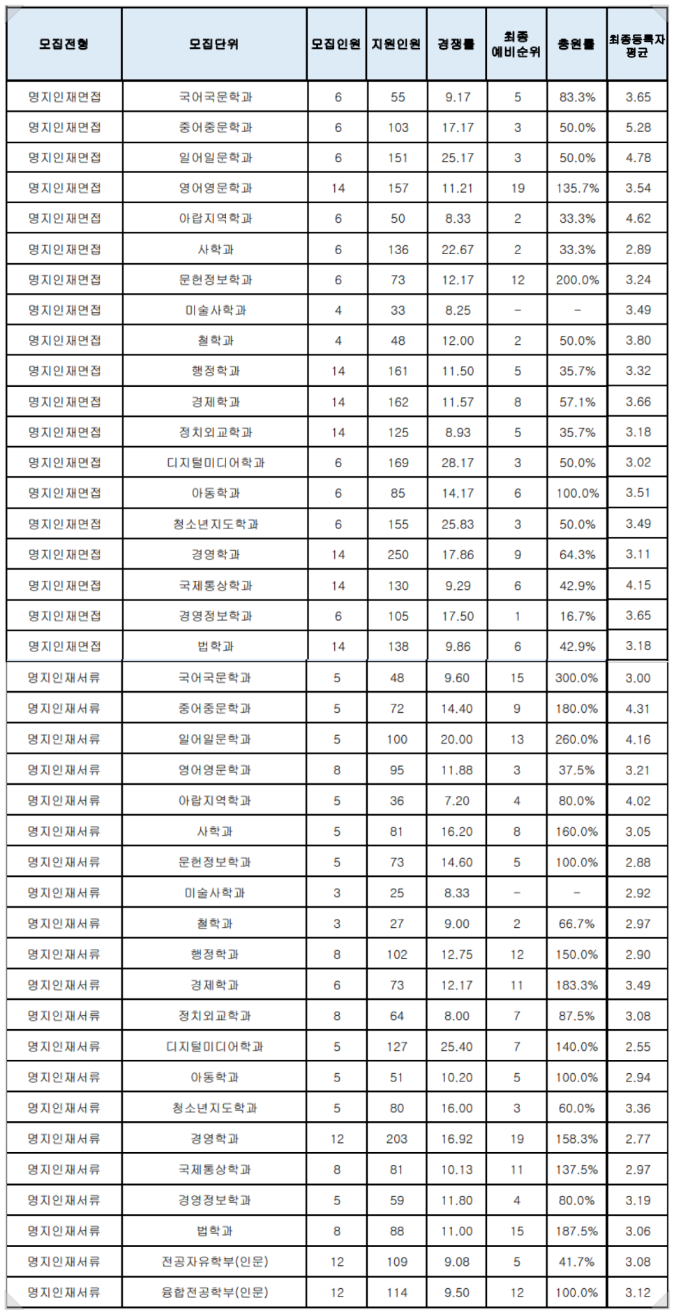 2022 명지대 수시등급 - 명지대학교 용인, 서울캠 내신등급 수능최저 입시결과 입결 디자인학부 : 미대입시 입시미술 설명회 컨설팅