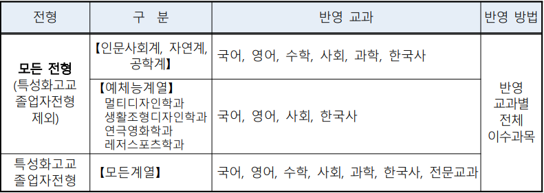 2023 강원대 수시등급 - 강원대학교 춘천·삼척캠 내신등급 수능최저 경쟁률 입시결과 입결 미술학과 생활조형 멀티디자인 : 미대입시  입시미술 설명회 컨설팅