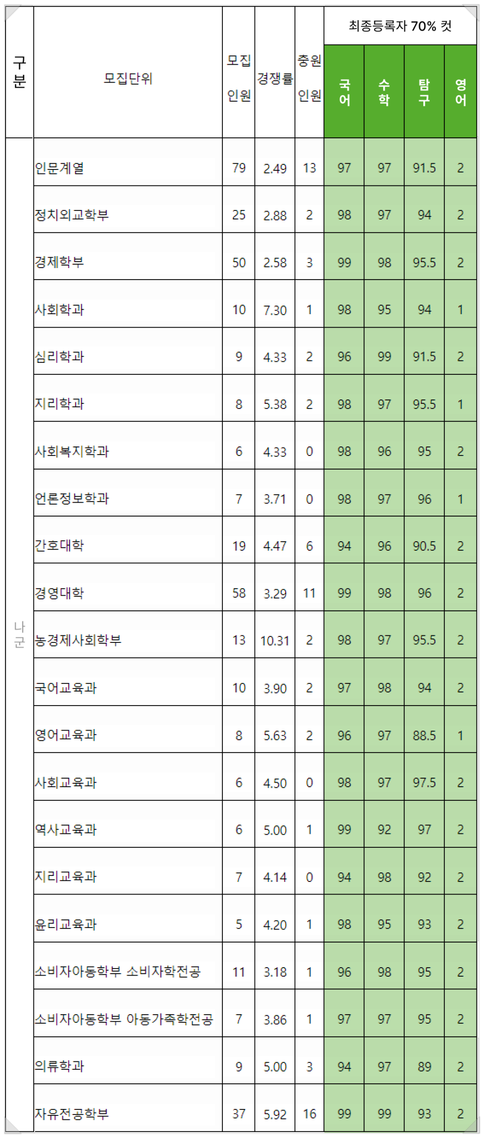 2022 서울대 정시등급 서울대학교 정시등급 백분위 수학 입시결과 입결 디자인공예과 동양화서양화 조소과 기초소양평가