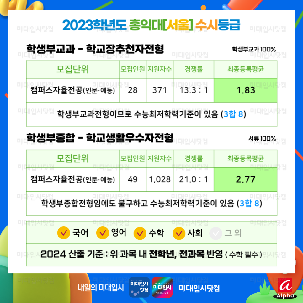 2023 홍익대 수시등급 홍대 홍익대학교 서울·세종캠 2~3등급미대 수능최저 경쟁률 입시결과 입결 예술 회화 동양화 판화