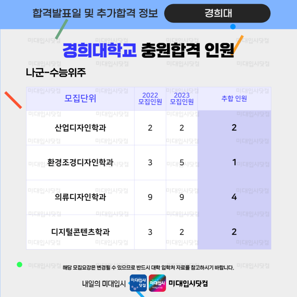 경희대 미대정시 추합 예비] 2023 경희대학교 합격발표일 추가 충원합격 발표일정 시각 산업 환경조경 디지털콘텐츠 의류 도예 등 서울캠  국제캠 : 미대입시 입시미술 설명회 컨설팅