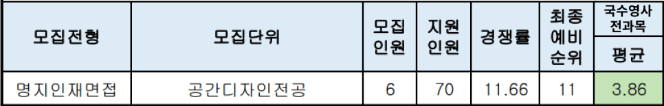 2023 명지대 수시등급 - 명지대학교 용인, 서울캠 4등급미대 수능최저 경쟁률 입시결과 입결 시각 산업 영상 패션디자인 : 미대입시  입시미술 설명회 컨설팅