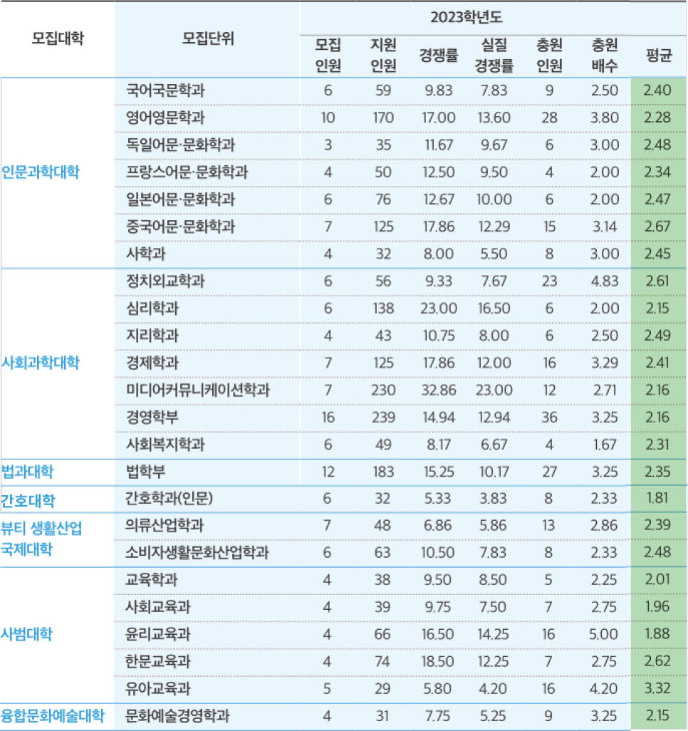 2023 성신여대 수시등급 성신여자대학교 미대 3 4등급미대 수능최저 경쟁률 입시결과 입결 동양화 서양화 조소 공예 산업