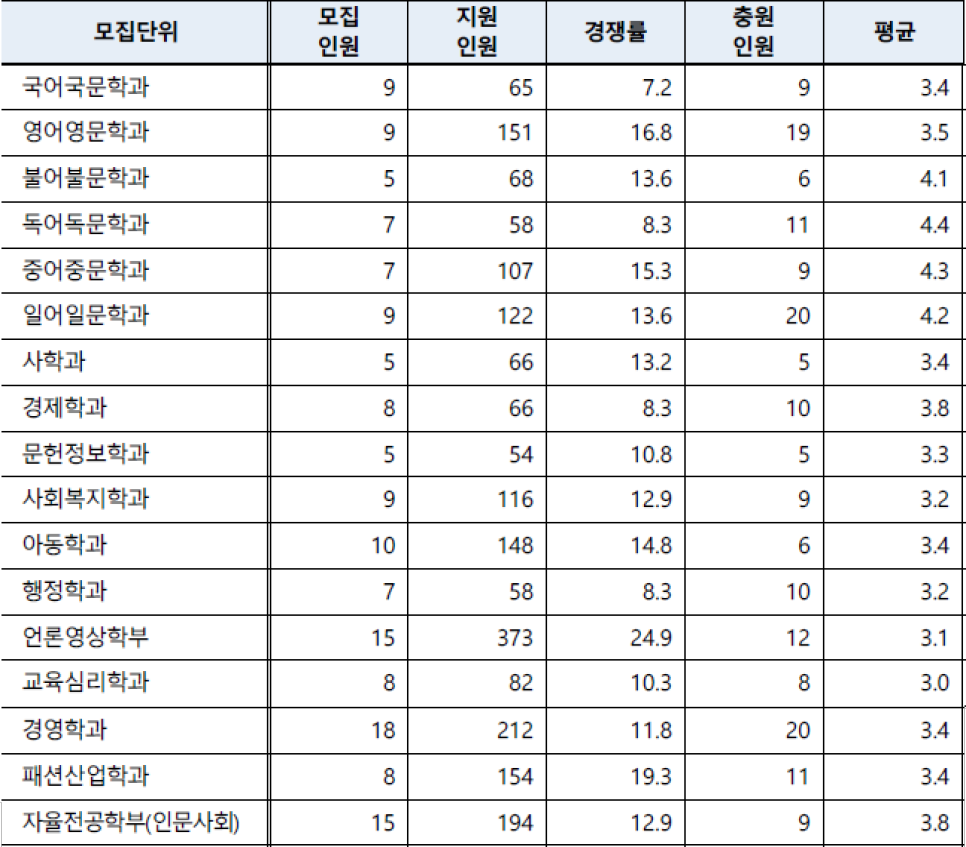 2022 서울여대 수시등급 서울여자대학교 미대 내신등급 수능최저 입시결과 입결 실기100 미대입시 입시미술 설명회 컨설팅