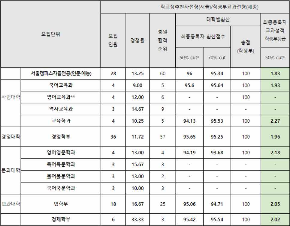 2023 홍익대 수시등급 홍대 홍익대학교 서울·세종캠 2~3등급미대 수능최저 경쟁률 입시결과 입결 예술 회화 동양화 판화