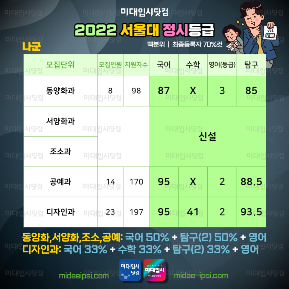 2022 서울대 정시등급 서울대학교 정시등급 백분위 수학 입시결과 입결 디자인공예과 동양화서양화 조소과 기초소양평가