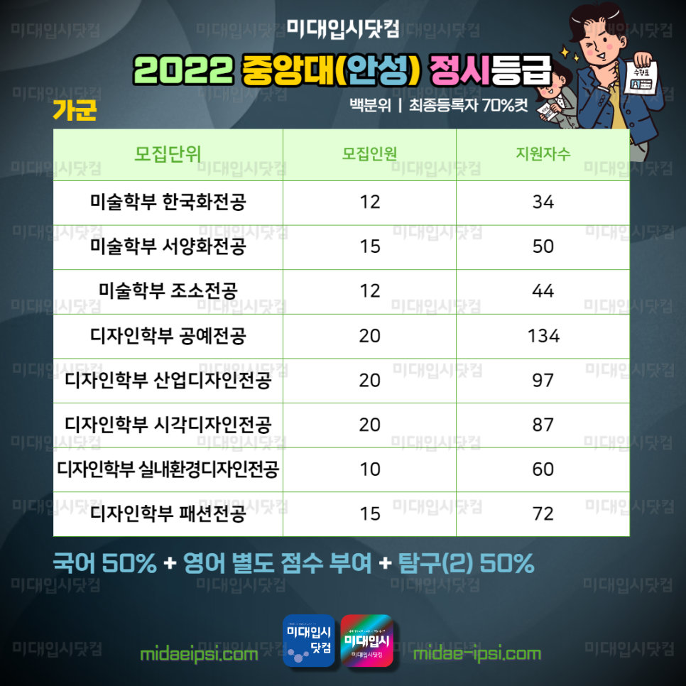 2022 중앙대 정시등급 - 중앙대학교 수능등급 서울 안성 입시결과 입결 - 기초디자인 소묘 입시 : 미대입시 입시미술 설명회 컨설팅