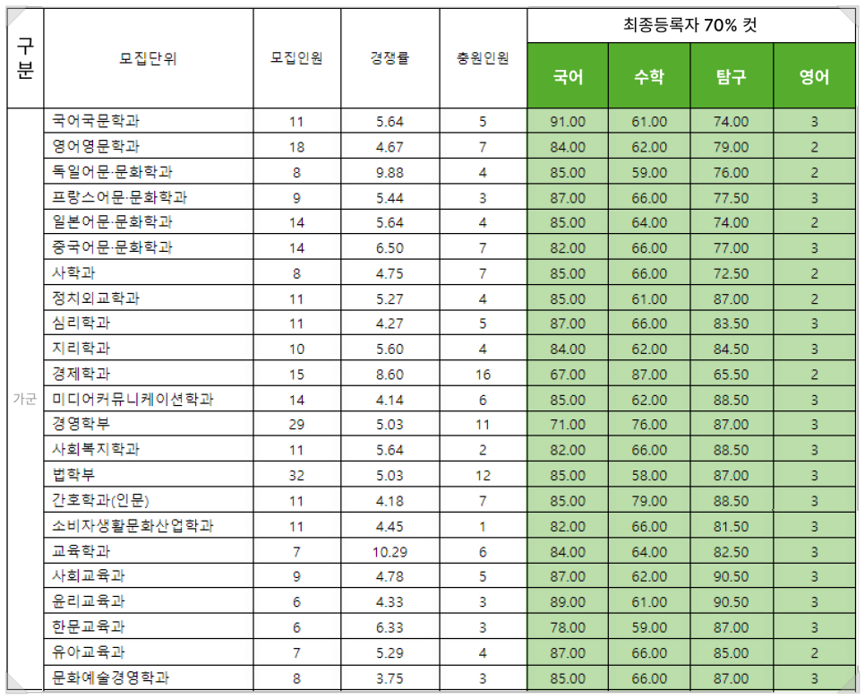 2022 성신여대 정시등급 성신여자대학교 수능등급 백분위 입시결과 입결 미술대학 산업디자인 공예과 미대입시 입시미술