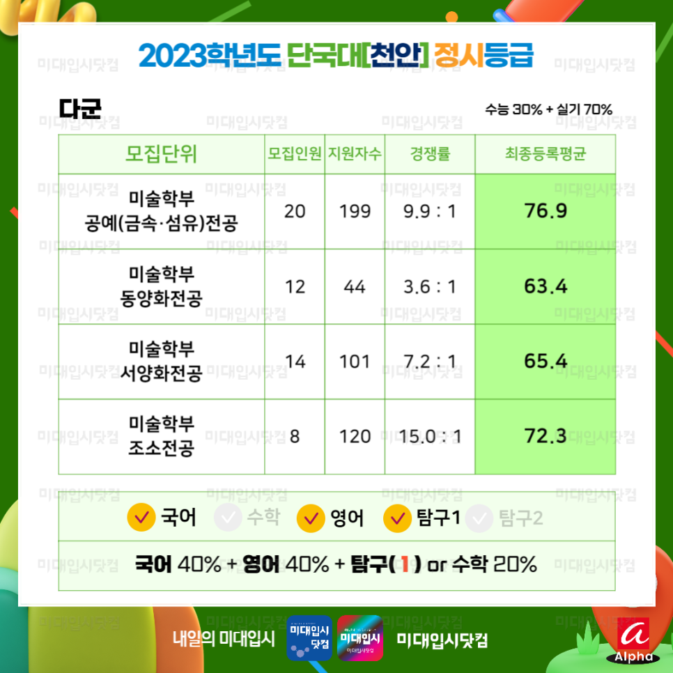 2023 단국대 정시등급 - 단대 단국대학교 미대 죽전·천안캠퍼스 수능등급 단대 경쟁률 백분위 커트라인 입시결과 입결 도예학과  디자인학부 미술학부 : 미대입시 입시미술 설명회 컨설팅