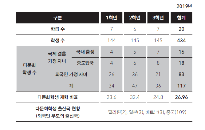 2019년 기준 전체 학급수 20개, 전체 학생 수 434명 중 다문화학생 비율을 나타낸 표이다. 다문화학생은 총 117명으로, 그중 국제 결혼 가정 자녀는 국내 출생 16, 중도입국 18으로 나뉘며 외국인 가정 자녀는 83명이다. 총 다문화학생 재학 비율이 26.96%, 부모의 출신국은 필리핀(2), 일본(3), 베트남(3), 중국(109)이 있다.