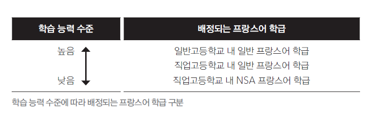 학습 능력 수준에 따라 배정되는 프랑스어 학급 구분을 나타낸 표이다. 학습 능력이 높은 순으로 일반고등학교 내 일반 프랑스어 학급, 직업고등학교 내 일반 프랑스어 학급, 직업고등학교 내 NSA 프랑스어 학급에 배정된다.