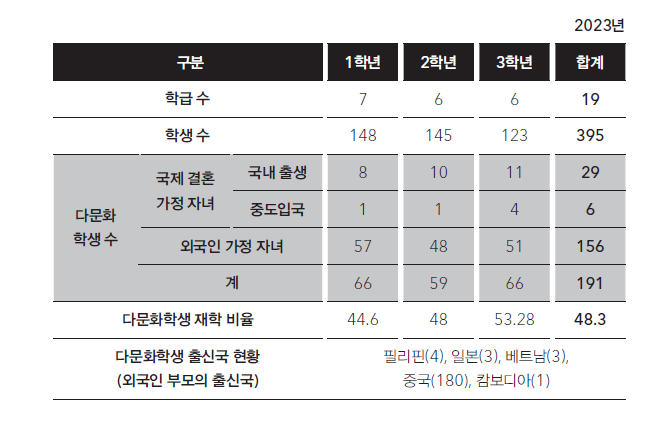 2023년 기준 전체 학급수 19개, 전체 학생 수 395명 중 다문화학생의 비율을 나타낸 표이다. 다문화학생은 총 191명으로 그중 국제 결혼 가정 자녀는 국내 출생 29, 중도입국 29명으로 나뉘며 외국인 가정 자녀는 156명으로 다문화학생 재학 비율이 48.3%. 부모의 출신국은 필리핀(4), 일본(3), 베트남(3), 중국(180), 캄보디아(1)이 있다.