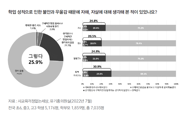 학업 성적으로 인한 불안과 우울감 때문에 자해, 자살에 대해 생각해 본 적이 있었나요? 라는 질문에 그렇다고 응답한 사람이 25.9%임을 강조하는 원형 그래프와 나이대별 차이를 드러낸 막대그래프이다. 초6 24.8%, 중3 20.5%, 일반고 3학년 24.9%, 특목고 자사고 3학년 30.9%. 자료 출처 : 사교육걱정없는세상, 유기홍의원실(2022년 7월), 조사 대상 전국 초6, 중3, 고3 학생 5176명, 학부모 1859명, 총 7035명