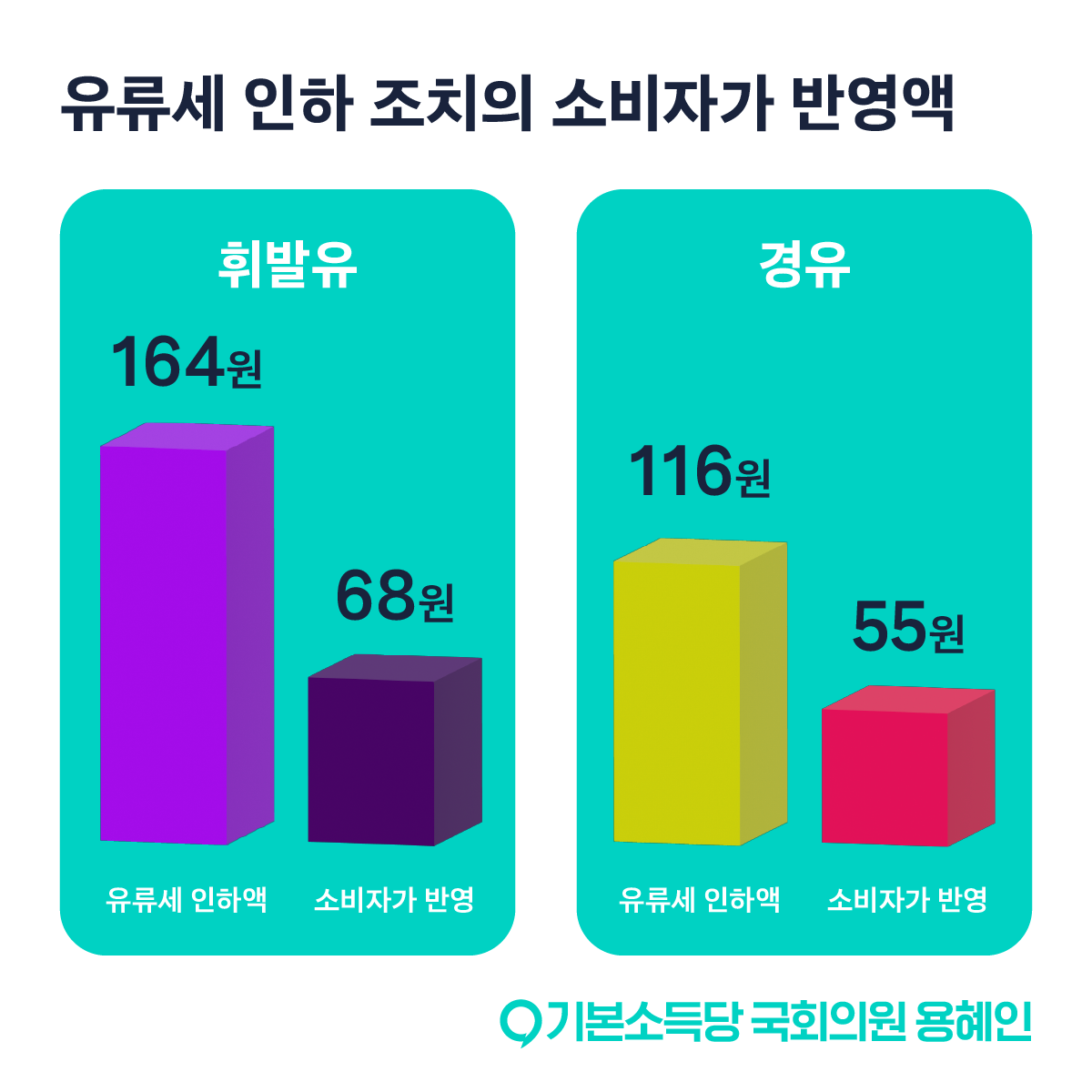 보도자료] 유류세 164원 인하, 소비자가는 68원만 반영 용혜인, “유류세 인하 혜택, 정유사가 다 가져가” : 보도자료 / 국회의원  용혜인