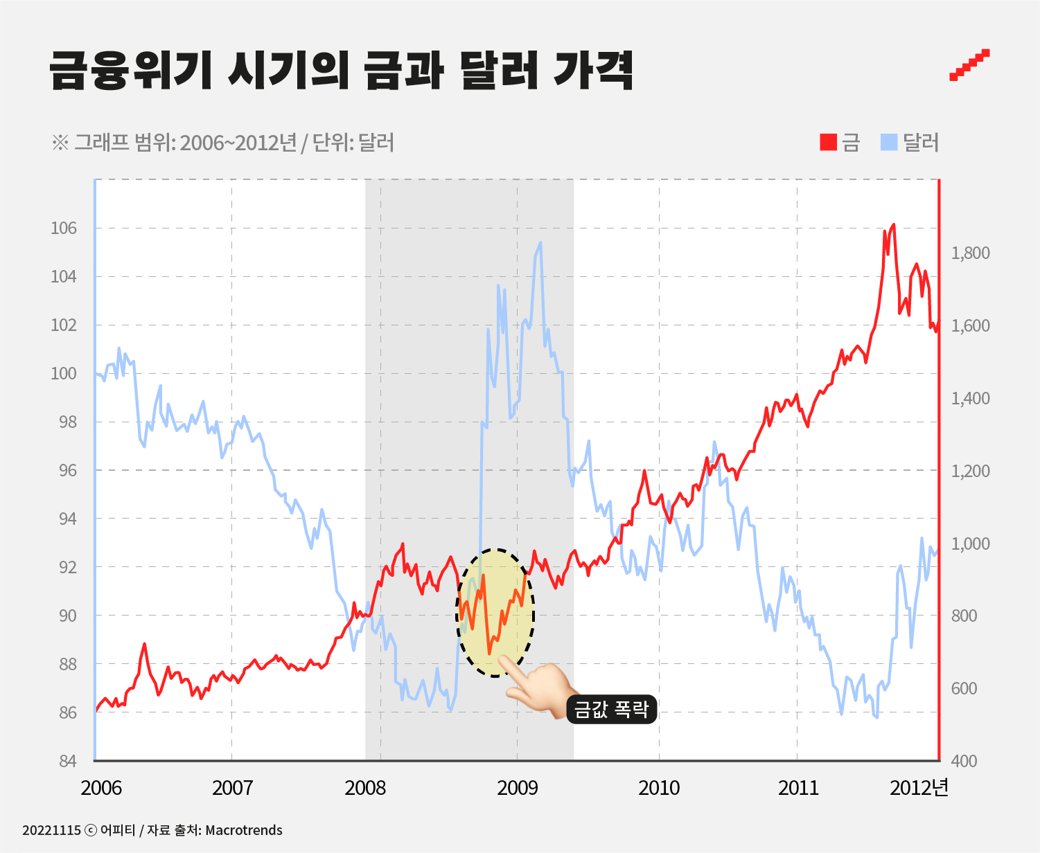 금투자] 금과 달러, 그 오묘한 관계 : Serial