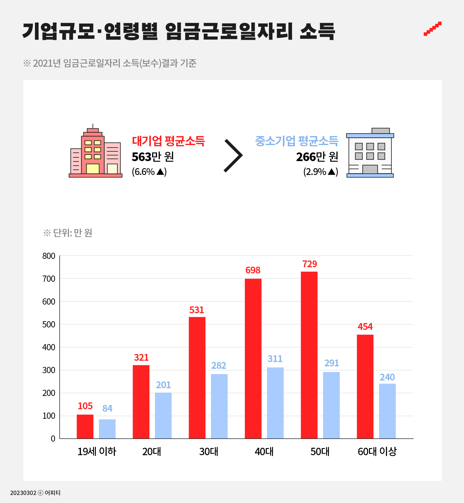 2023. 03. 02] 2021년 월소득 통계가 나왔다 : news