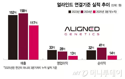 얼라인드 연결기준 실적 추이/그래픽=이지혜