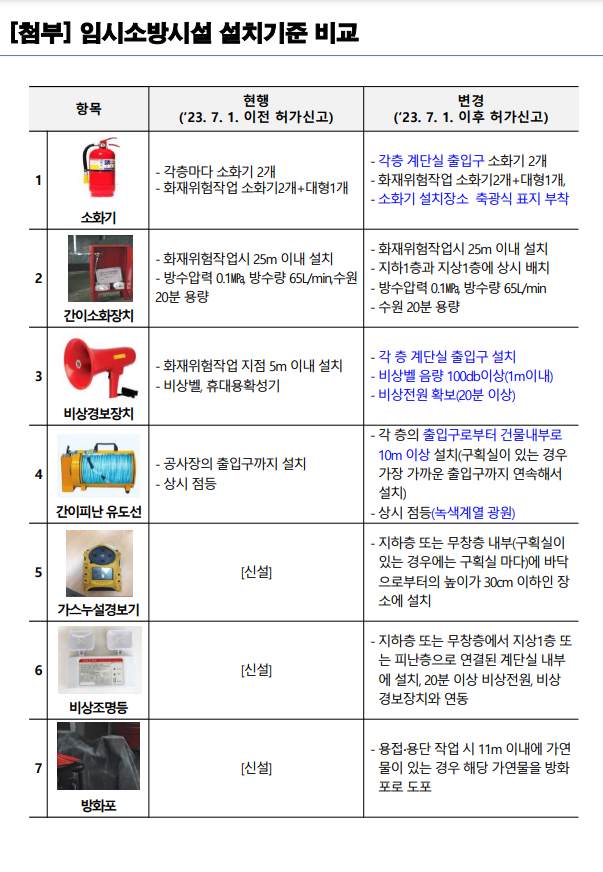 건설현장 임시소방시설의 종류와 설치기준 등 개정230701 시행 생명안전연구소 4711